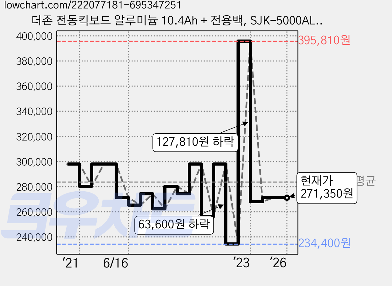 더존 전동킥보드 알루미늄 10.4Ah + 전용백, SJK-5000AL, 블랙, 1개 가격 변동 차트, 현재가 271,350원, 관측 최저가 234,400원