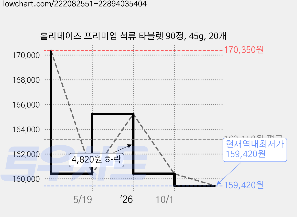 홀리데이즈 프리미엄 석류 타블렛 90정, 45g, 20개 가격 변동 차트, 현재가 159,420원, 역대최저가