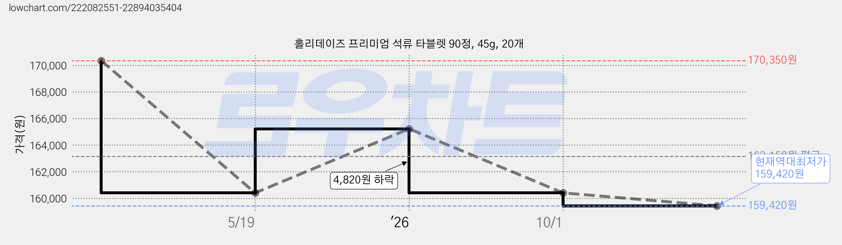 홀리데이즈 프리미엄 석류 타블렛 90정, 45g, 20개 가격 변동 차트, 현재가 159,420원, 역대최저가