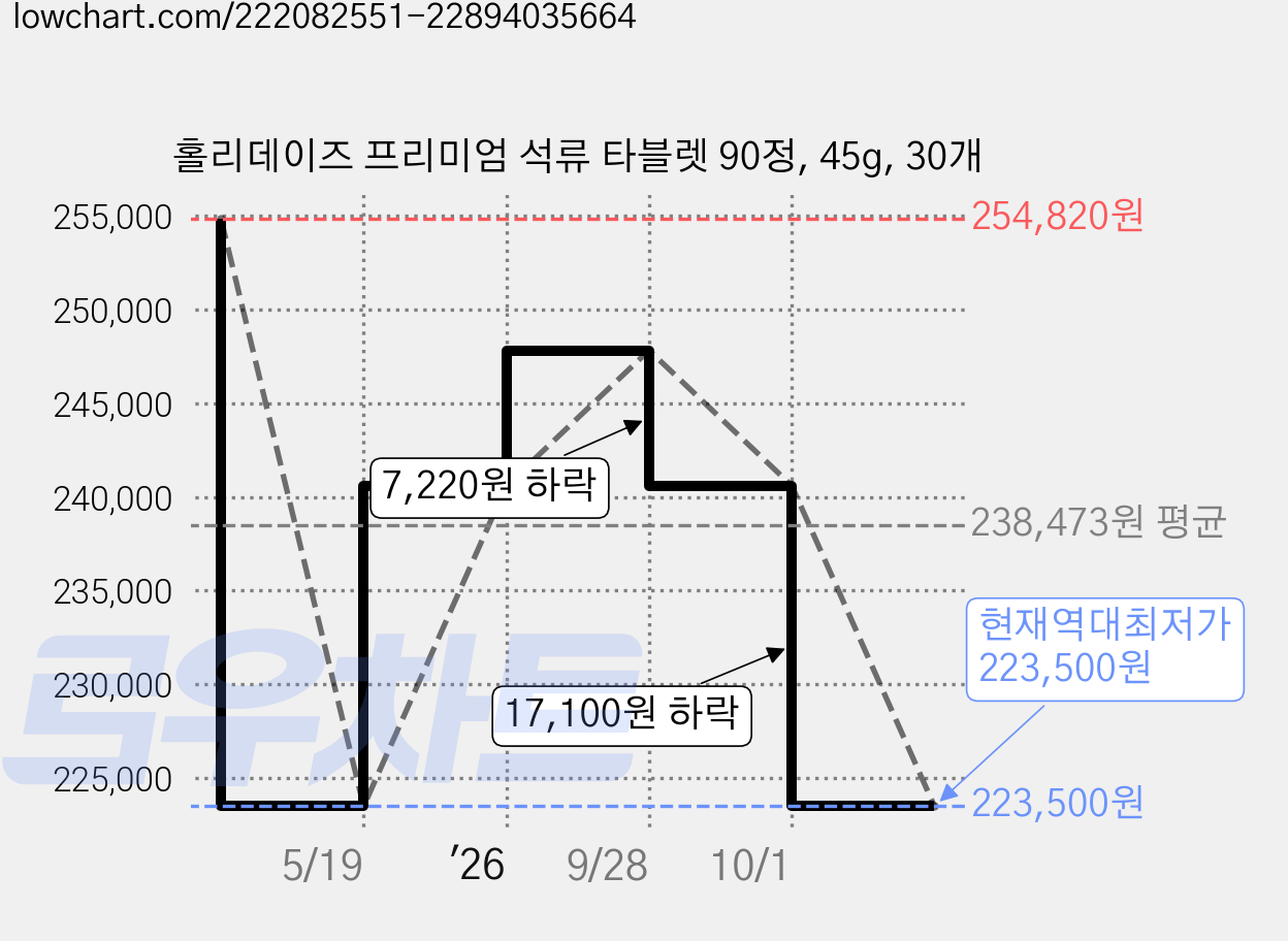 홀리데이즈 프리미엄 석류 타블렛 90정, 45g, 30개 가격 변동 차트, 현재가 223,500원, 역대최저가