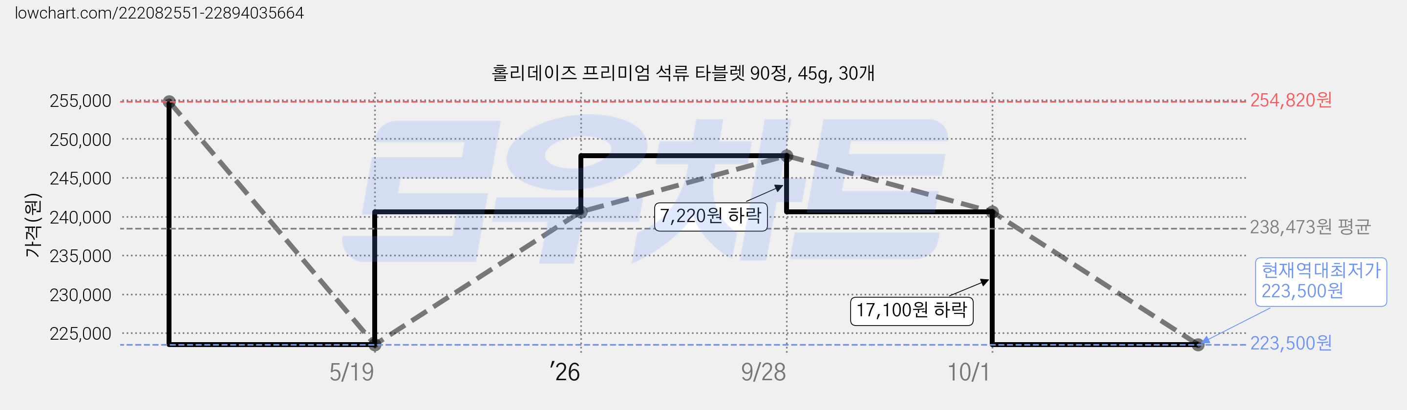 홀리데이즈 프리미엄 석류 타블렛 90정, 45g, 30개 가격 변동 차트, 현재가 223,500원, 역대최저가