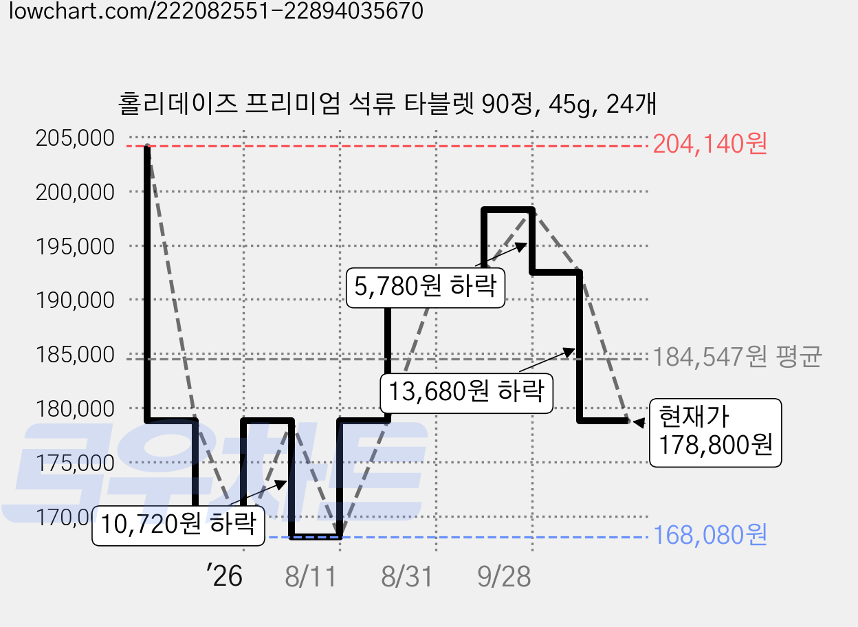 홀리데이즈 프리미엄 석류 타블렛 90정, 45g, 24개 가격 변동 차트, 현재가 178,800원, 관측 최저가 168,080원