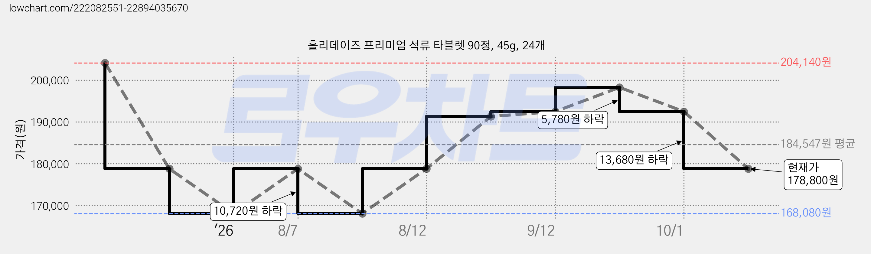 홀리데이즈 프리미엄 석류 타블렛 90정, 45g, 24개 가격 변동 차트, 현재가 178,800원, 관측 최저가 168,080원