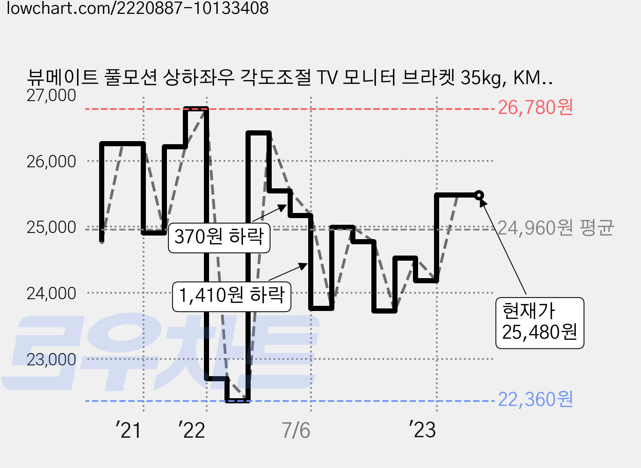 뷰메이트 풀모션 상하좌우 각도조절 TV 모니터 브라켓 35kg, KMA20-223 가격 변동 차트, 현재가 25,480원, 역대최저가