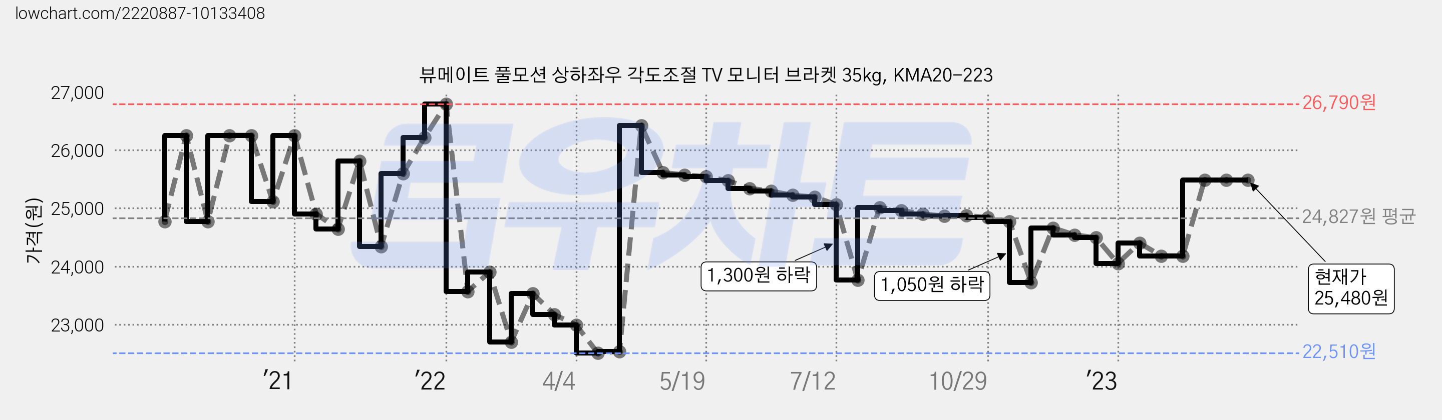 뷰메이트 풀모션 상하좌우 각도조절 TV 모니터 브라켓 35kg, KMA20-223 가격 변동 차트, 현재가 25,480원, 역대최저가