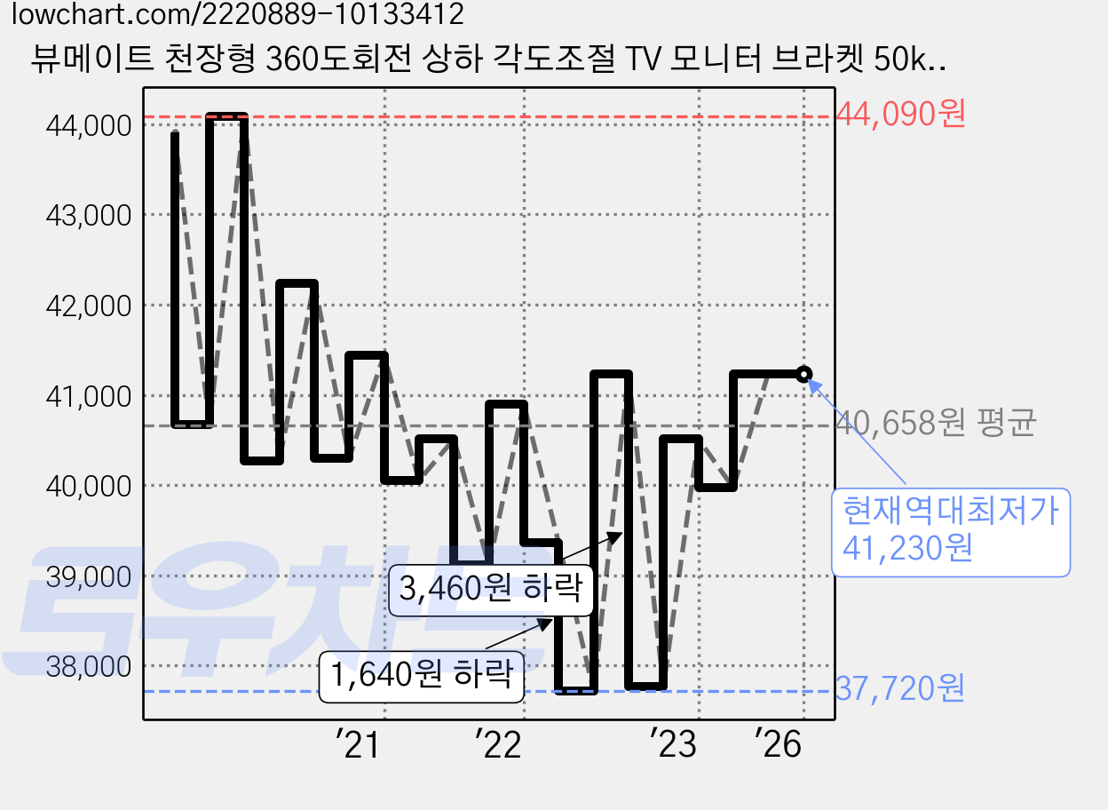 뷰메이트 천장형 360도회전 상하 각도조절 TV 모니터 브라켓 50kg, PLB-CE322, 1개 가격 변동 차트, 현재가 41,230원, 역대최저가