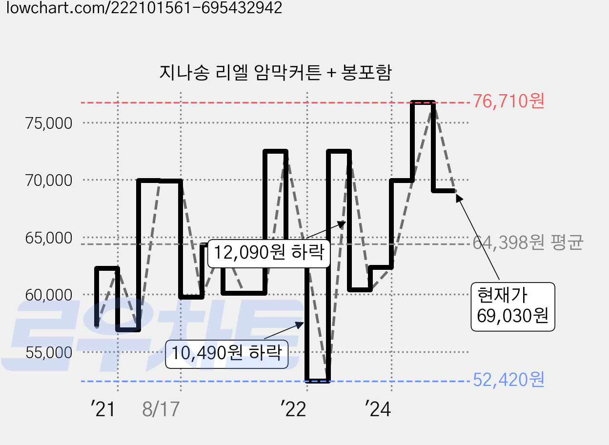 지나송 리엘 암막커튼 + 봉포함 가격 변동 차트, 현재가 69,030원, 관측 최저가 52,420원