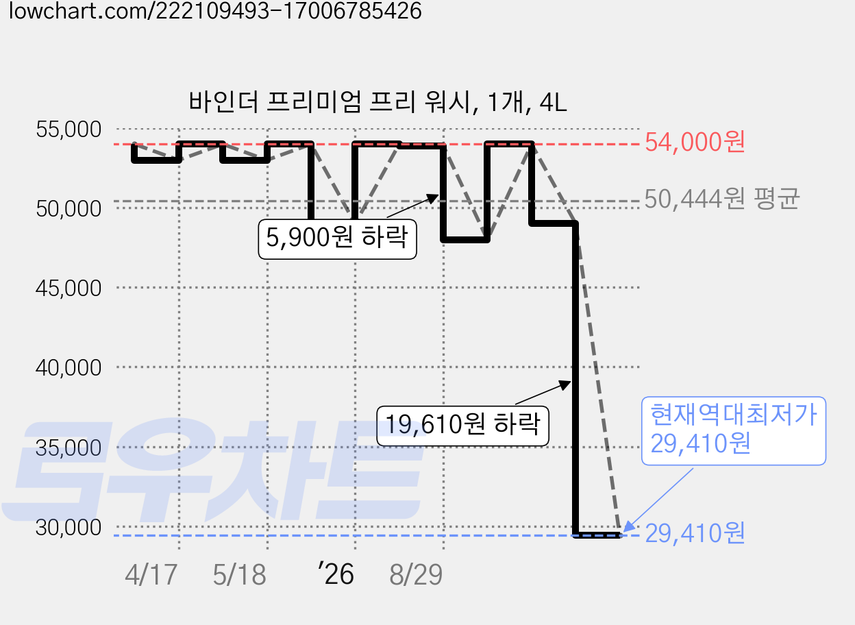 바인더 프리미엄 프리 워시, 1개, 4L 가격 변동 차트, 현재가 29,410원, 역대최저가