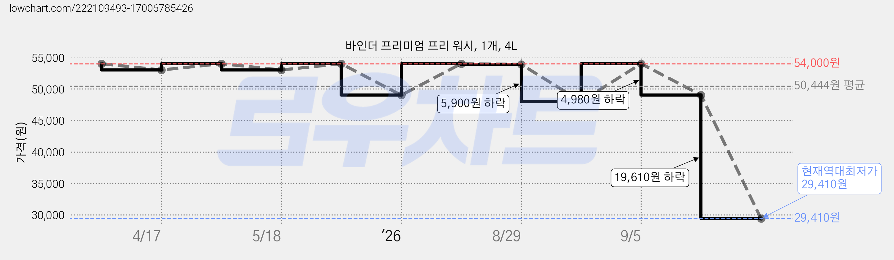 바인더 프리미엄 프리 워시, 1개, 4L 가격 변동 차트, 현재가 29,410원, 역대최저가