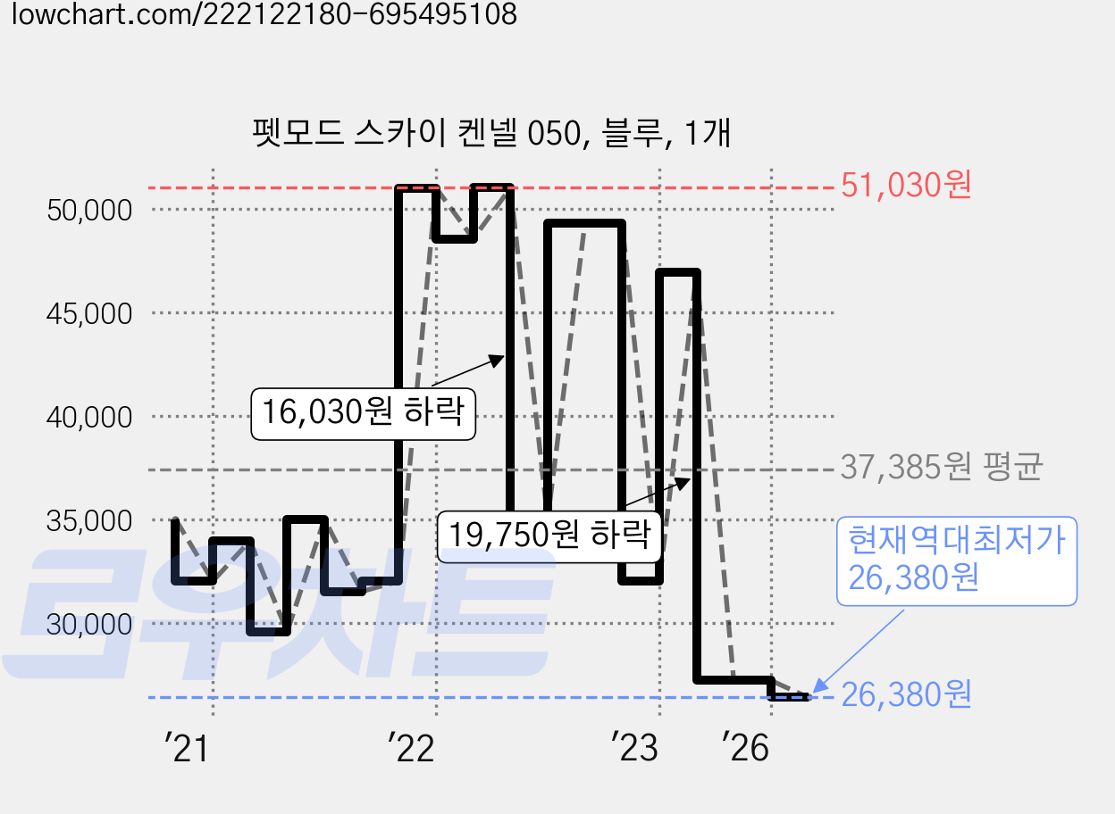 펫모드 스카이 켄넬 050, 블루, 1개 가격 변동 차트, 현재가 26,380원, 역대최저가