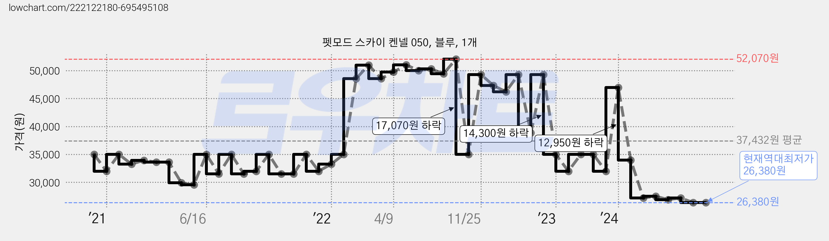 펫모드 스카이 켄넬 050, 블루, 1개 가격 변동 차트, 현재가 26,380원, 역대최저가
