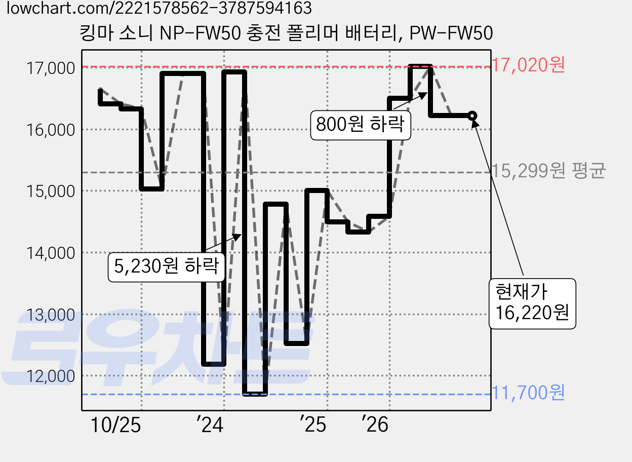 킹마 소니 NP-FW50 충전 폴리머 배터리, PW-FW50 가격 변동 차트, 현재가 16,220원, 관측 최저가 11,700원