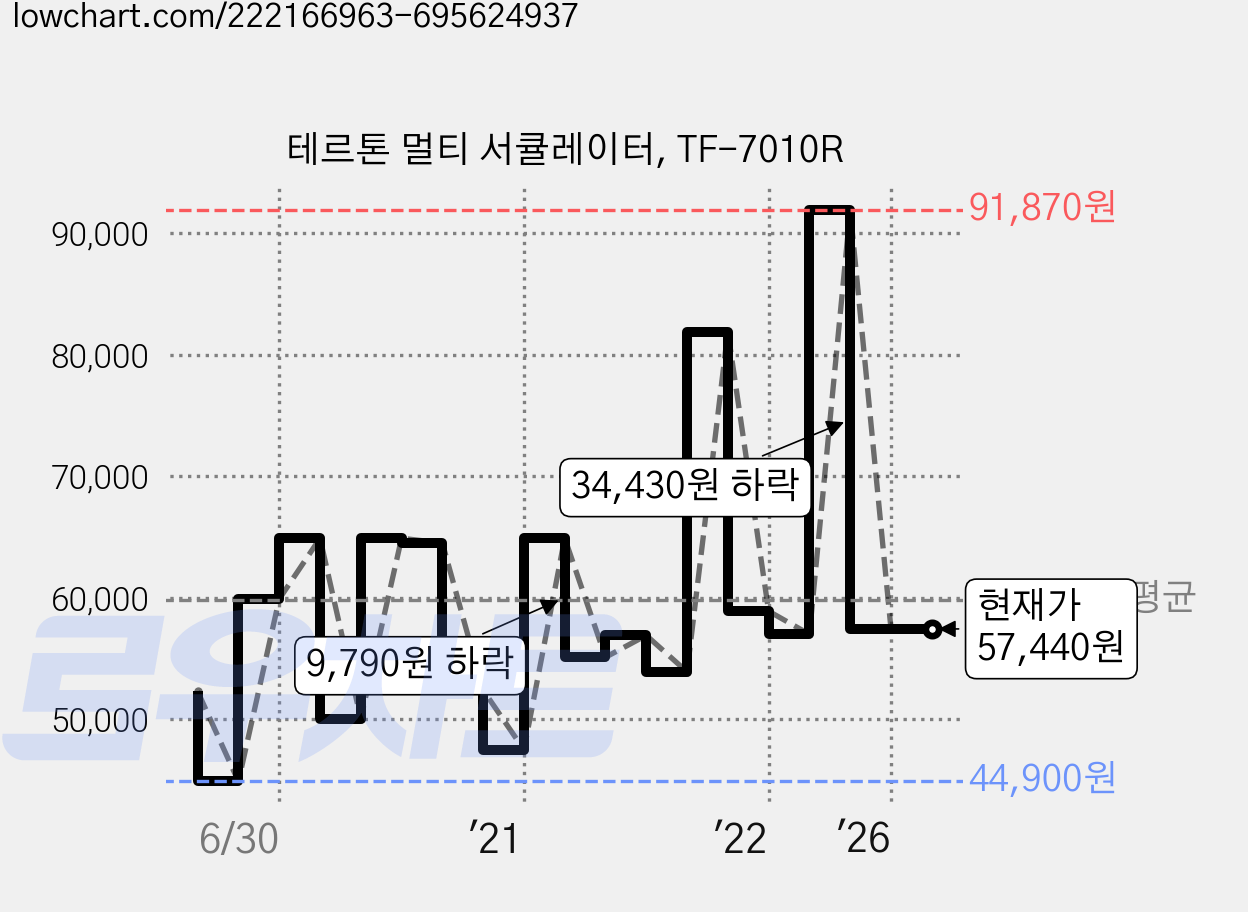 테르톤 멀티 서큘레이터, TF-7010R 가격 변동 차트, 현재가 57,440원, 관측 최저가 44,900원