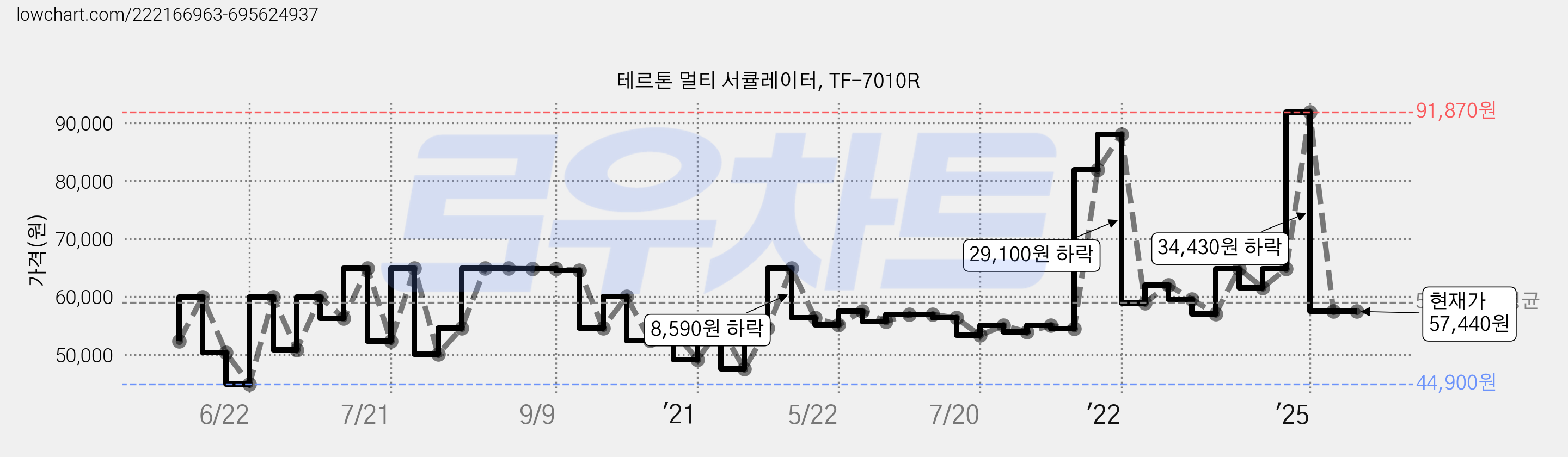 테르톤 멀티 서큘레이터, TF-7010R 가격 변동 차트, 현재가 57,440원, 관측 최저가 44,900원