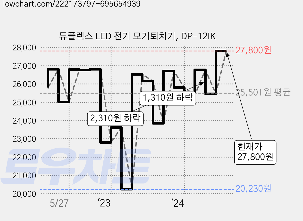 듀플렉스 LED 전기 모기퇴치기, DP-12IK 가격 변동 차트, 현재가 27,800원, 관측 최저가 20,230원