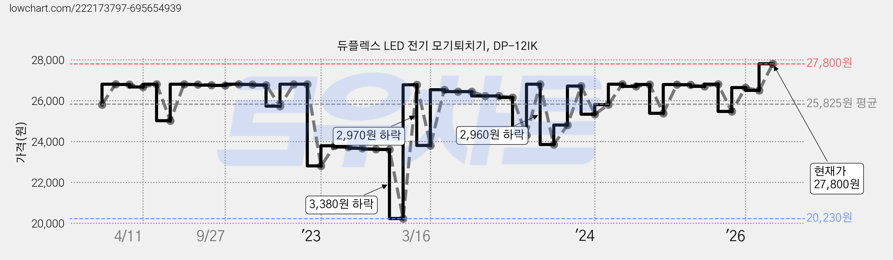 듀플렉스 LED 전기 모기퇴치기, DP-12IK 가격 변동 차트, 현재가 27,800원, 관측 최저가 20,230원