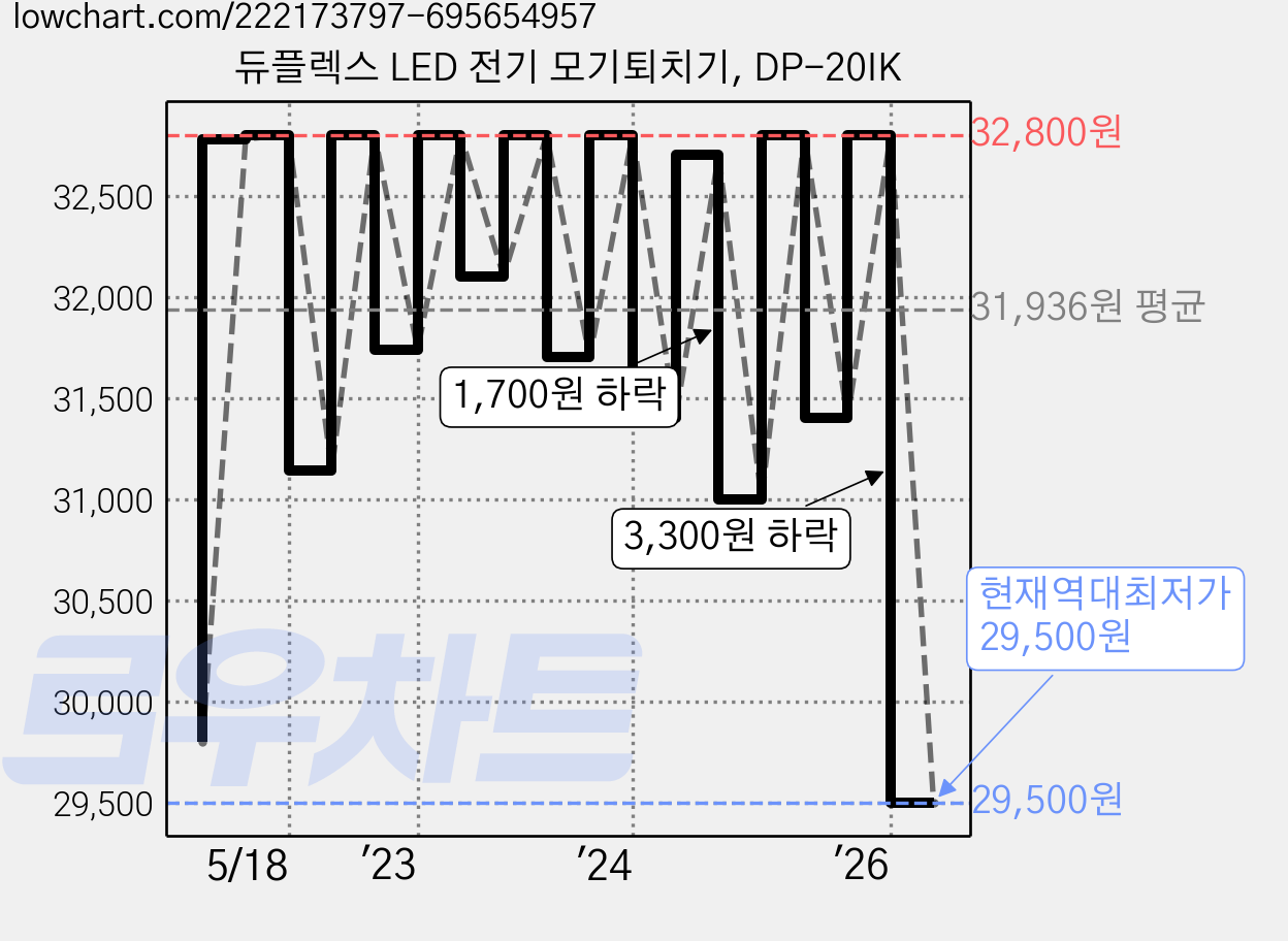 듀플렉스 LED 전기 모기퇴치기, DP-20IK 가격 변동 차트, 현재가 29,500원, 역대최저가