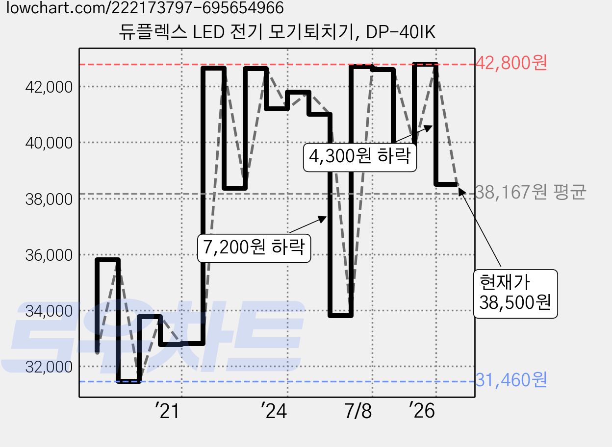 듀플렉스 LED 전기 모기퇴치기, DP-40IK 가격 변동 차트, 현재가 38,500원, 관측 최저가 31,460원
