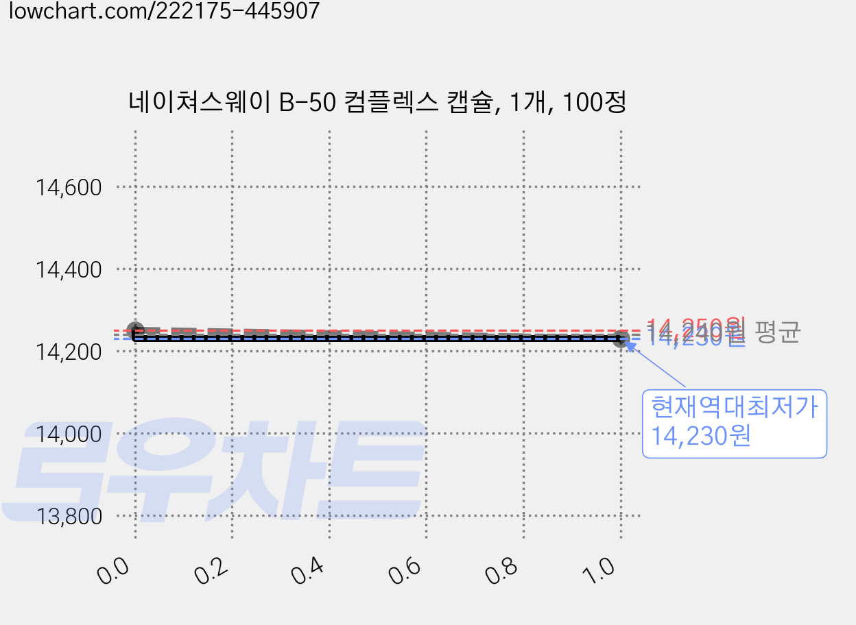 네이쳐스웨이 B-50 컴플렉스 캡슐, 1개, 100정 가격 변동 차트, 현재가 14,230원, 역대최저가