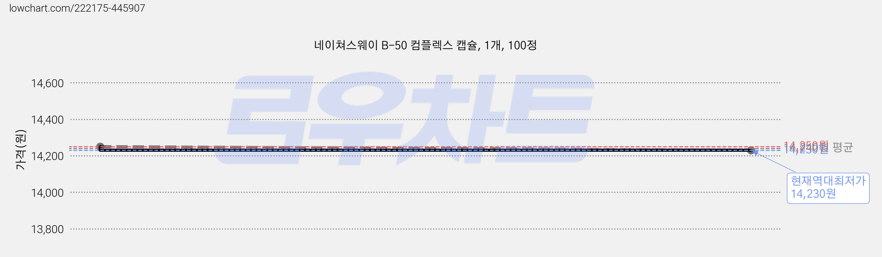 네이쳐스웨이 B-50 컴플렉스 캡슐, 1개, 100정 가격 변동 차트, 현재가 14,230원, 역대최저가