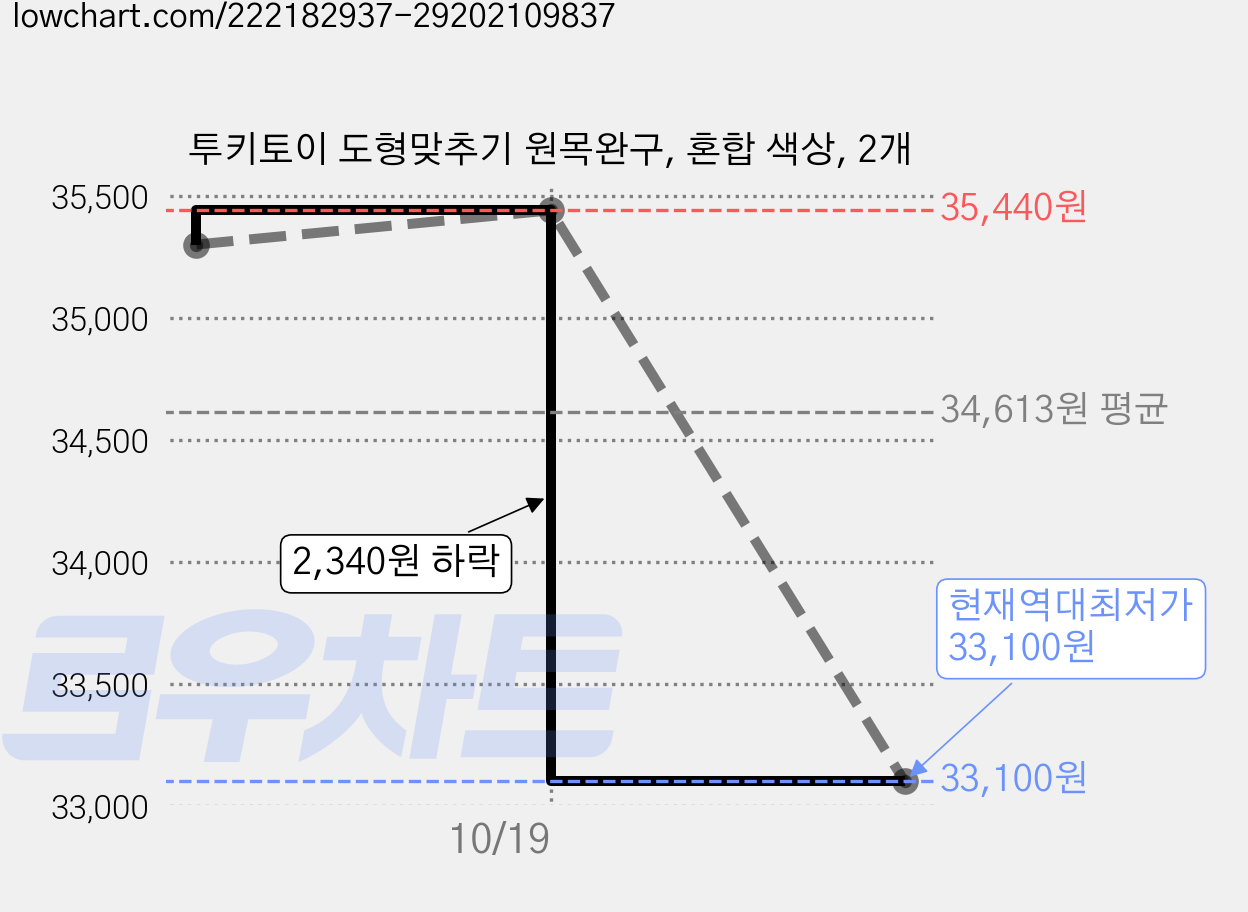 투키토이 도형맞추기 원목완구, 혼합 색상, 2개 가격 변동 차트, 현재가 33,100원, 역대최저가