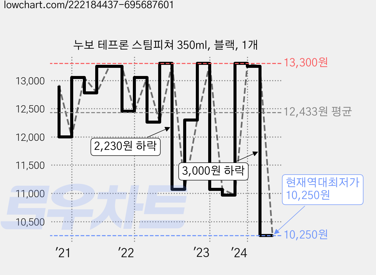 누보 테프론 스팀피쳐 350ml, 블랙, 1개 가격 변동 차트, 현재가 10,250원, 역대최저가