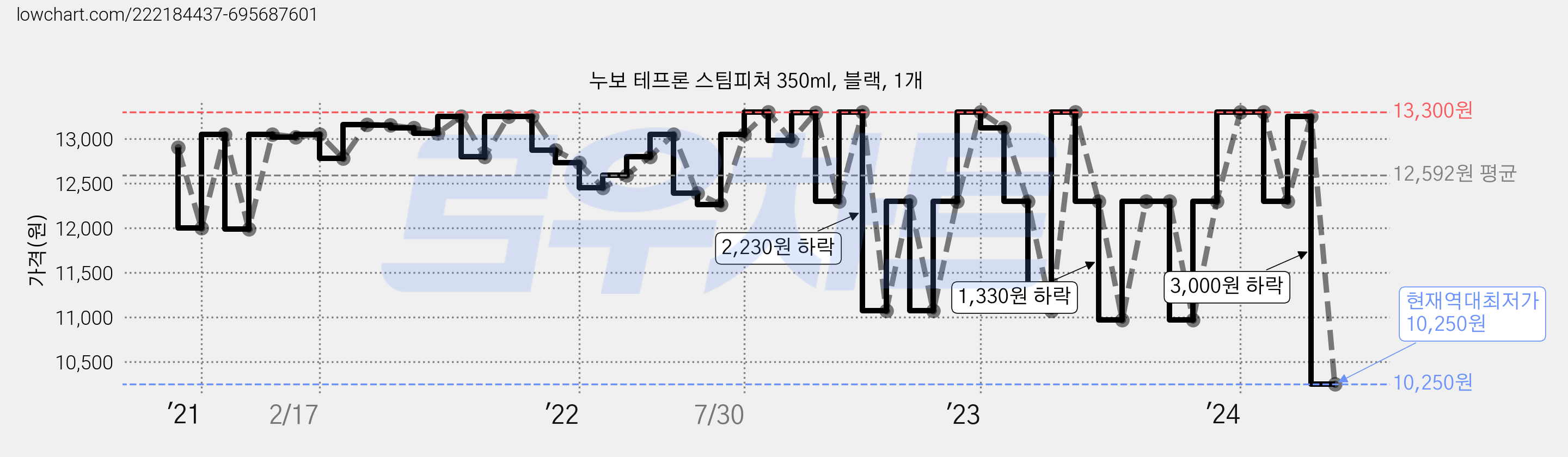 누보 테프론 스팀피쳐 350ml, 블랙, 1개 가격 변동 차트, 현재가 10,250원, 역대최저가