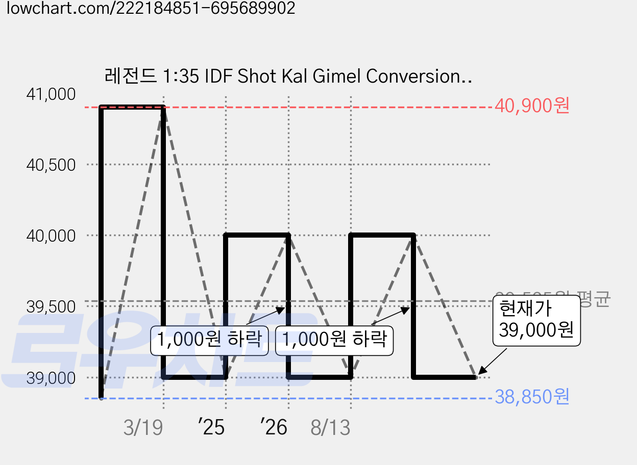 레전드 1:35 IDF Shot Kal Gimel Conversion set for AF35124 프라모델 LF1231, 1개 가격 변동 차트, 현재가 39,000원, 관측 최저가 38,850원