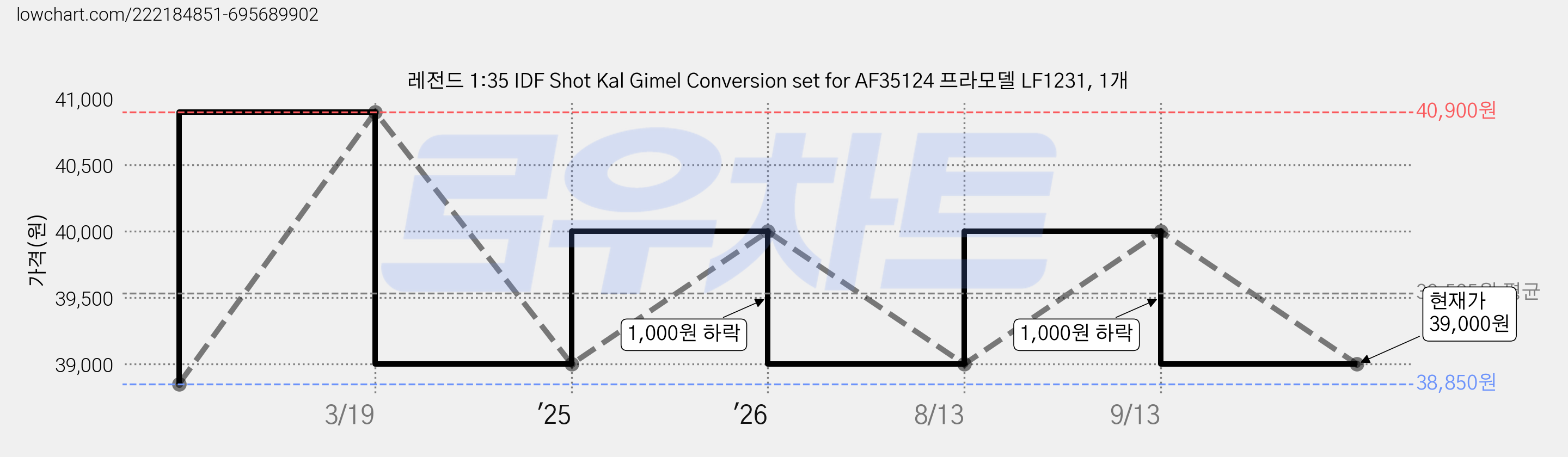 레전드 1:35 IDF Shot Kal Gimel Conversion set for AF35124 프라모델 LF1231, 1개 가격 변동 차트, 현재가 39,000원, 관측 최저가 38,850원