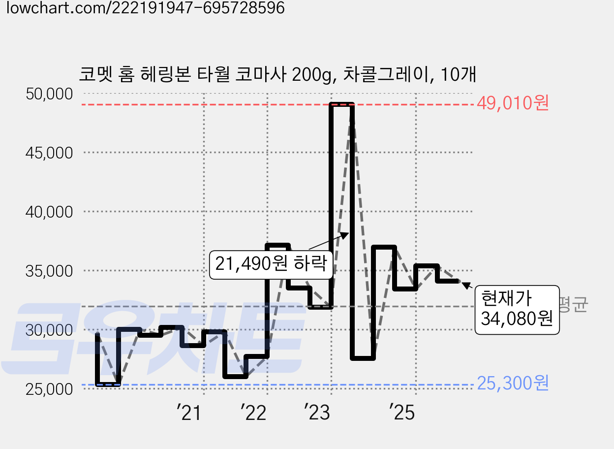 코멧 홈 헤링본 타월 코마사 200g, 차콜그레이, 10개 가격 변동 차트, 현재가 34,080원, 관측 최저가 25,300원