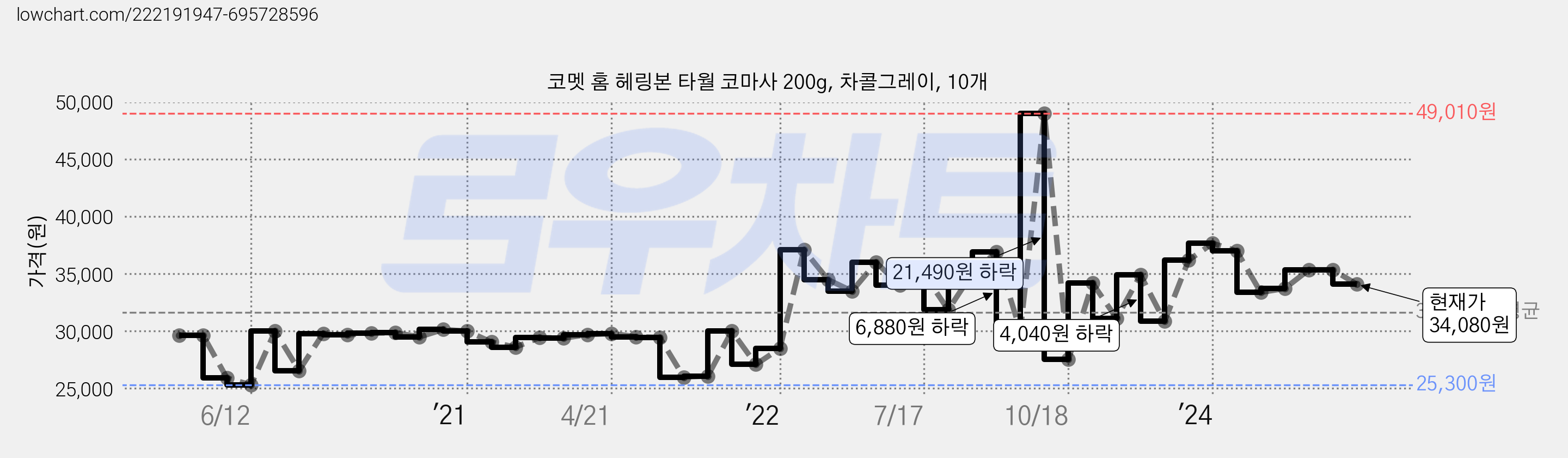 코멧 홈 헤링본 타월 코마사 200g, 차콜그레이, 10개 가격 변동 차트, 현재가 34,080원, 관측 최저가 25,300원