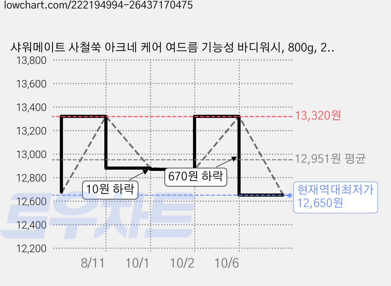 샤워메이트 사철쑥 아크네 케어 여드름 기능성 바디워시, 800g, 2개 가격 변동 차트, 현재가 12,650원, 역대최저가
