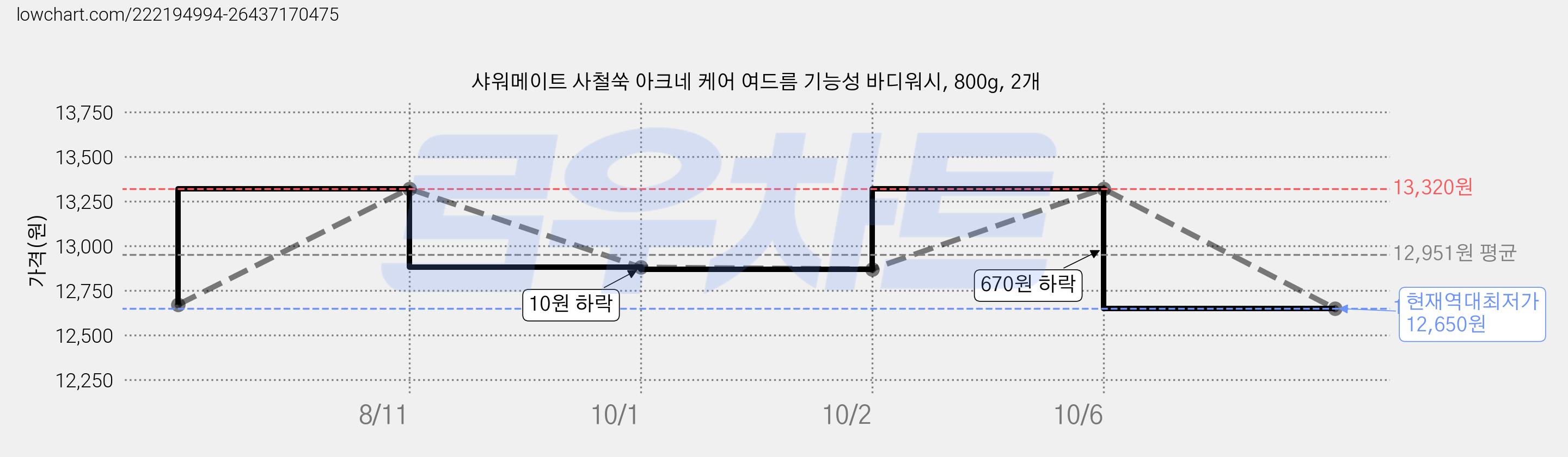 샤워메이트 사철쑥 아크네 케어 여드름 기능성 바디워시, 800g, 2개 가격 변동 차트, 현재가 12,650원, 역대최저가
