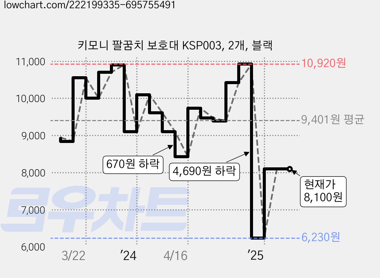 키모니 팔꿈치 보호대 KSP003, 2개, 블랙 가격 변동 차트, 현재가 8,100원, 관측 최저가 6,000원