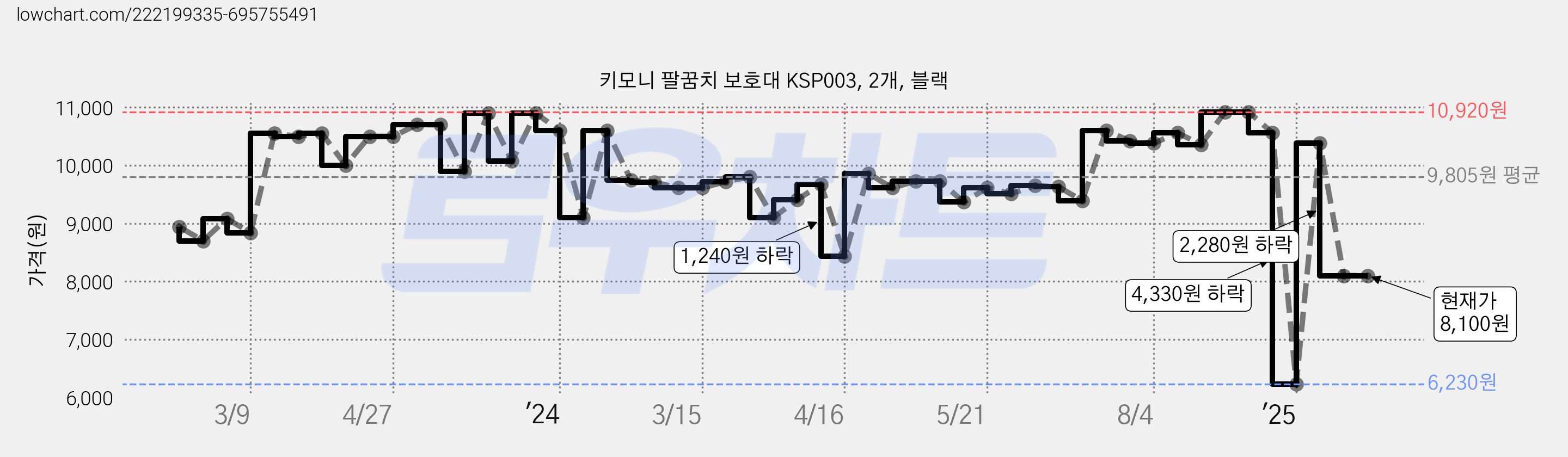 키모니 팔꿈치 보호대 KSP003, 2개, 블랙 가격 변동 차트, 현재가 8,100원, 관측 최저가 6,000원
