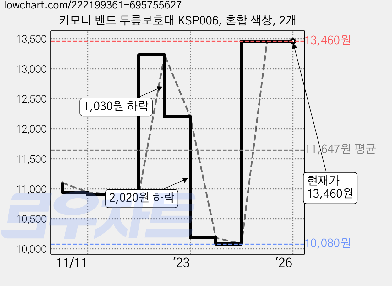 키모니 밴드 무릎보호대 KSP006, 혼합 색상, 2개 가격 변동 차트, 현재가 13,460원, 역대최저가