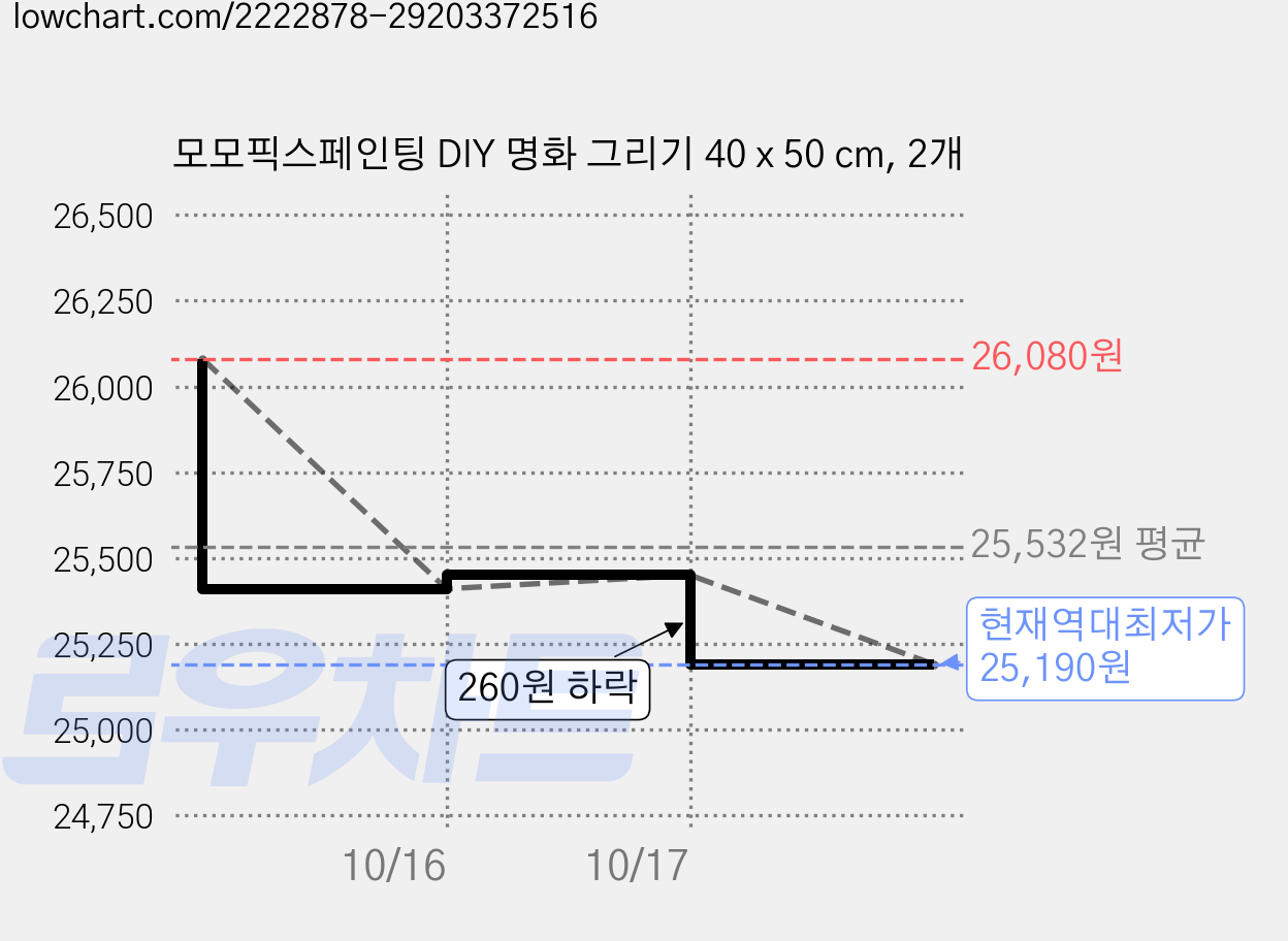모모픽스페인팅 DIY 명화 그리기 40 x 50 cm, 2개 가격 변동 차트, 현재가 25,190원, 역대최저가
