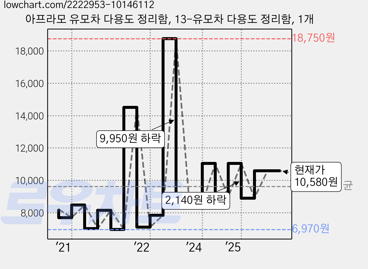 아프라모 유모차 다용도 정리함, 13-유모차 다용도 정리함, 1개 가격 변동 차트, 현재가 10,580원, 관측 최저가 6,740원