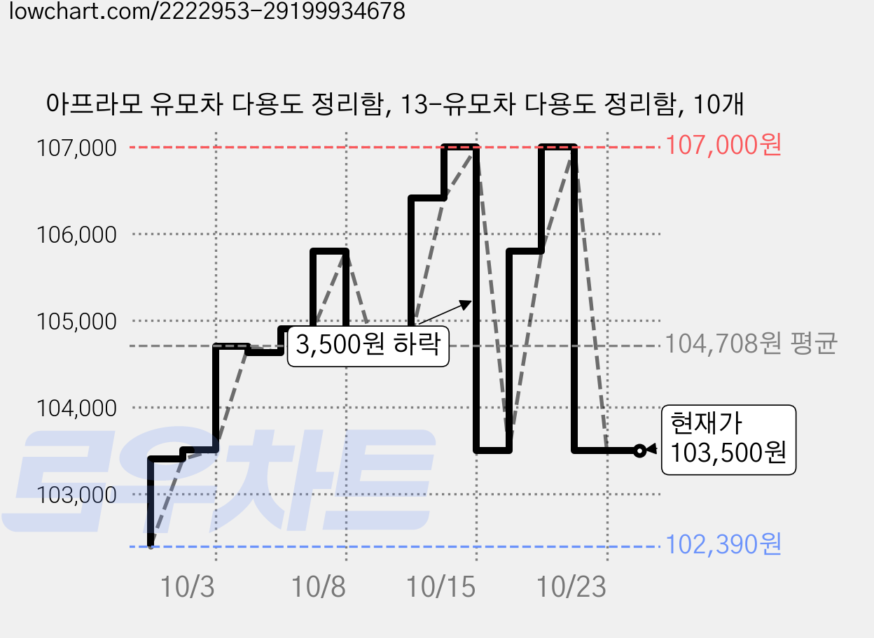 아프라모 유모차 다용도 정리함, 13-유모차 다용도 정리함, 10개 가격 변동 차트, 현재가 103,500원, 관측 최저가 102,390원