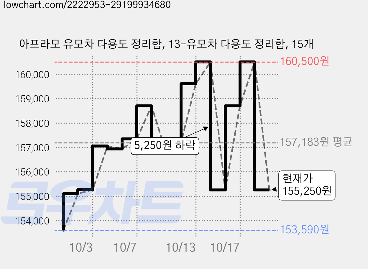 아프라모 유모차 다용도 정리함, 13-유모차 다용도 정리함, 15개 가격 변동 차트, 현재가 155,250원, 관측 최저가 153,590원