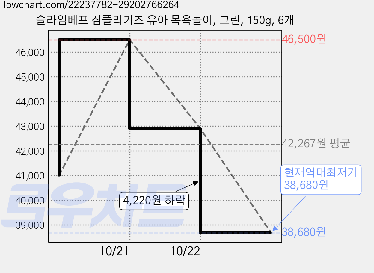 슬라임베프 짐플리키즈 유아 목욕놀이, 그린, 150g, 6개 가격 변동 차트, 현재가 38,680원, 역대최저가