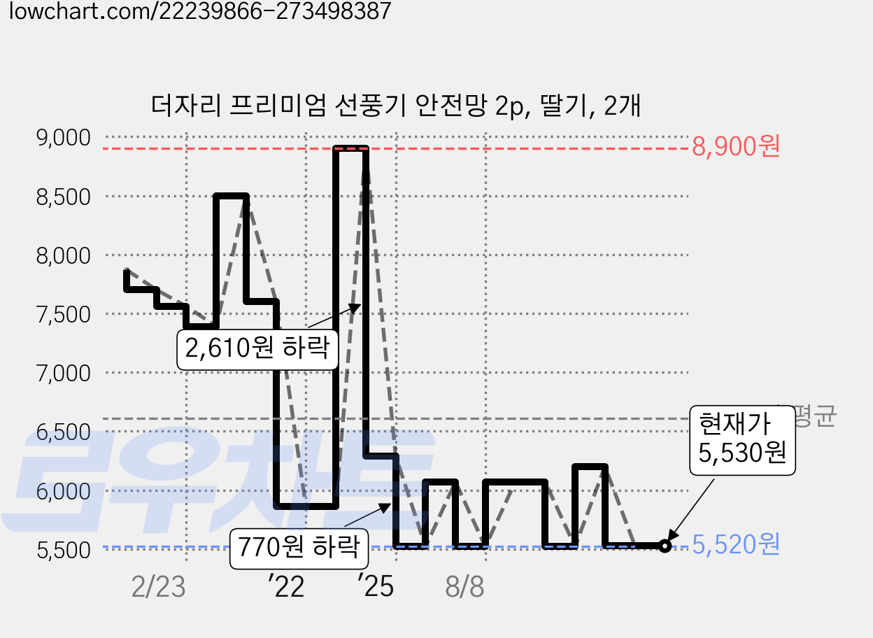 더자리 프리미엄 선풍기 안전망 2p, 딸기, 2개 가격 변동 차트, 현재가 5,530원, 관측 최저가 5,520원