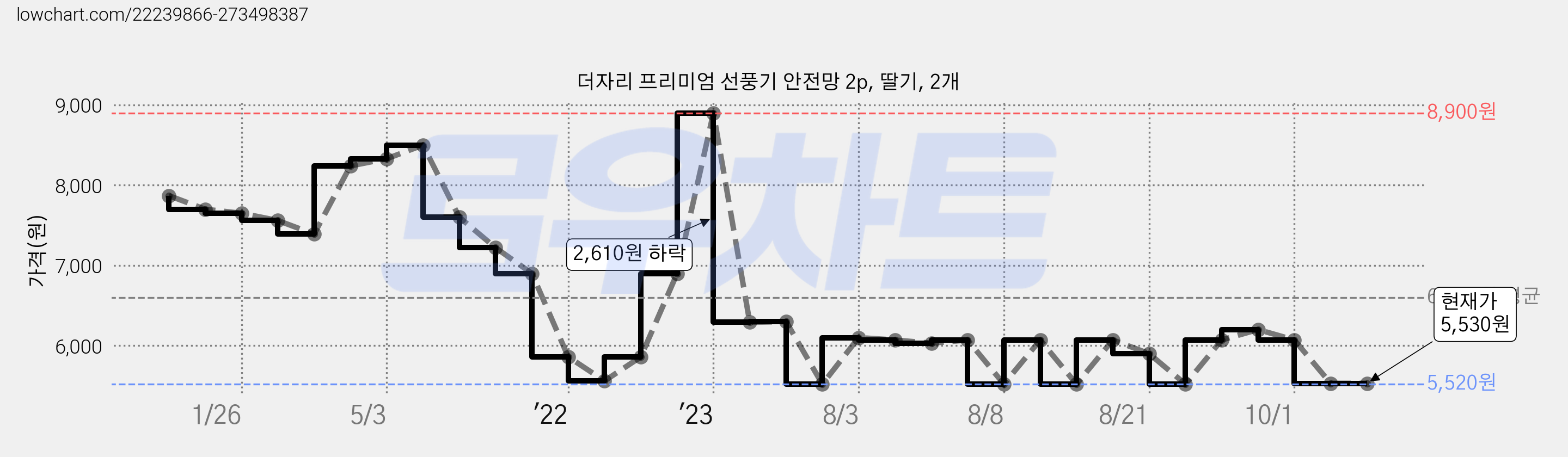 더자리 프리미엄 선풍기 안전망 2p, 딸기, 2개 가격 변동 차트, 현재가 5,530원, 관측 최저가 5,520원
