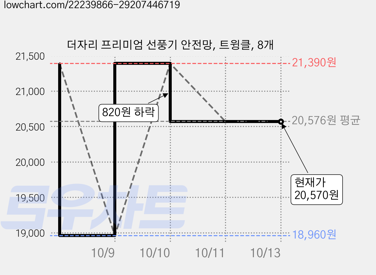 더자리 프리미엄 선풍기 안전망, 트윙클, 8개 가격 변동 차트, 현재가 20,570원, 관측 최저가 18,960원
