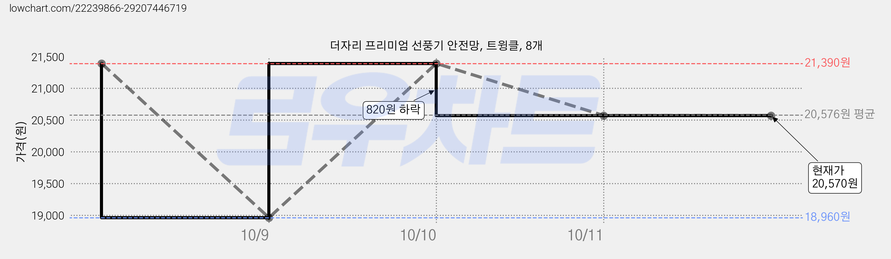 더자리 프리미엄 선풍기 안전망, 트윙클, 8개 가격 변동 차트, 현재가 20,570원, 관측 최저가 18,960원