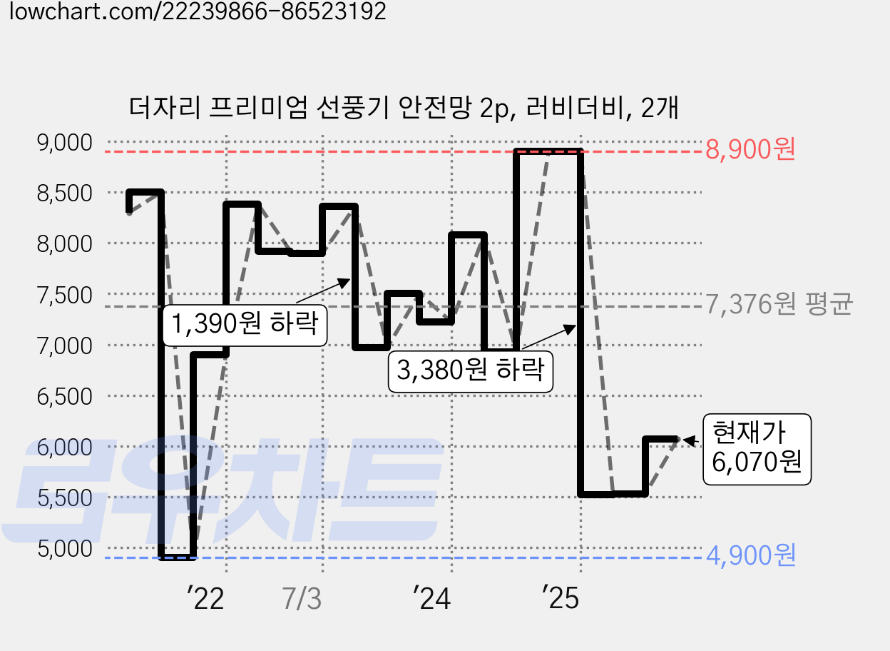 더자리 프리미엄 선풍기 안전망 2p, 러비더비, 2개 가격 변동 차트, 현재가 6,070원, 관측 최저가 4,900원