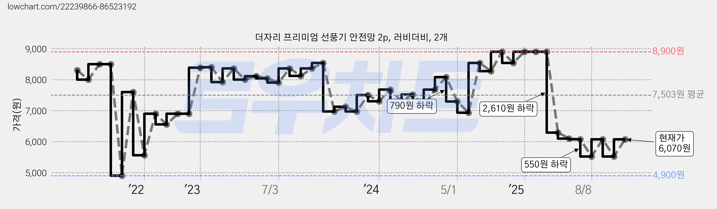 더자리 프리미엄 선풍기 안전망 2p, 러비더비, 2개 가격 변동 차트, 현재가 6,070원, 관측 최저가 4,900원