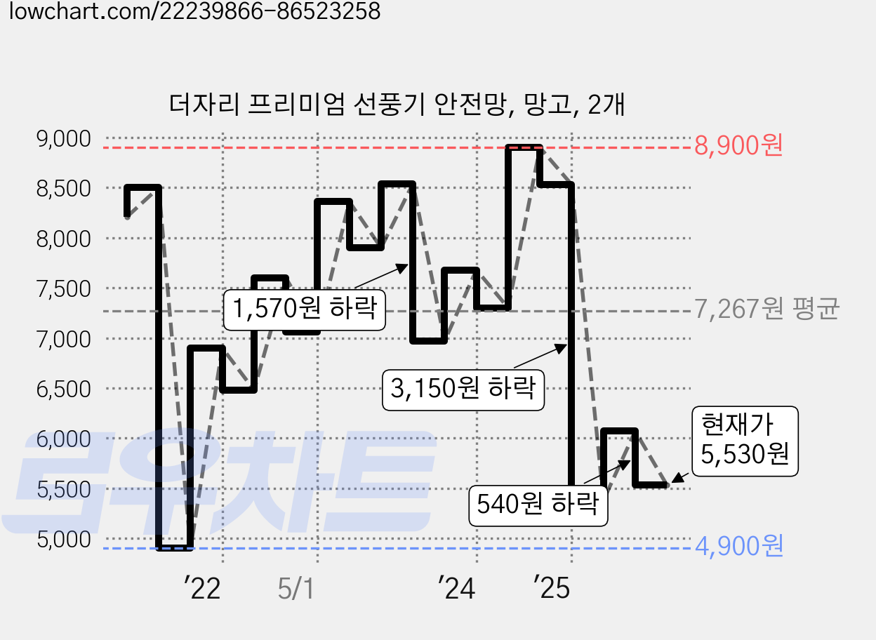더자리 프리미엄 선풍기 안전망, 망고, 2개 가격 변동 차트, 현재가 5,530원, 관측 최저가 4,900원