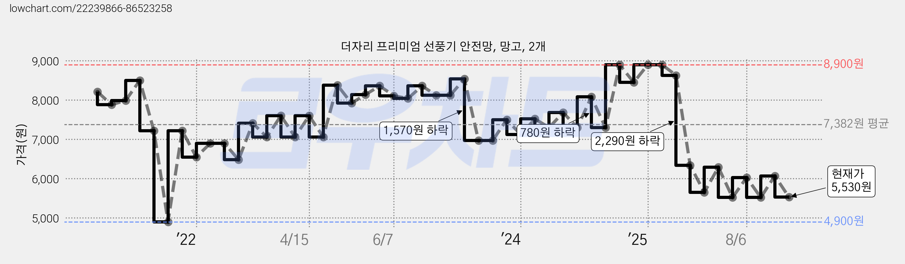 더자리 프리미엄 선풍기 안전망, 망고, 2개 가격 변동 차트, 현재가 5,530원, 관측 최저가 4,900원
