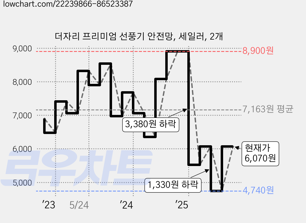 더자리 프리미엄 선풍기 안전망, 세일러, 2개 가격 변동 차트, 현재가 6,070원, 관측 최저가 4,740원